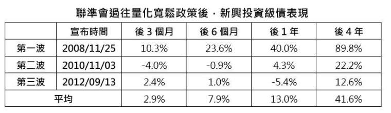 資料來源:Bloomberg,以彭博巴克萊新興市場投資等級債指數為參考指標