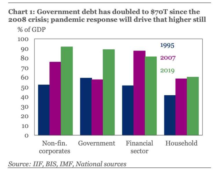 2008 年金融危機以來,全球政府債務水平已增加 70 兆美元,IIF 認為疫情將加劇當前情勢 (圖:IIF)