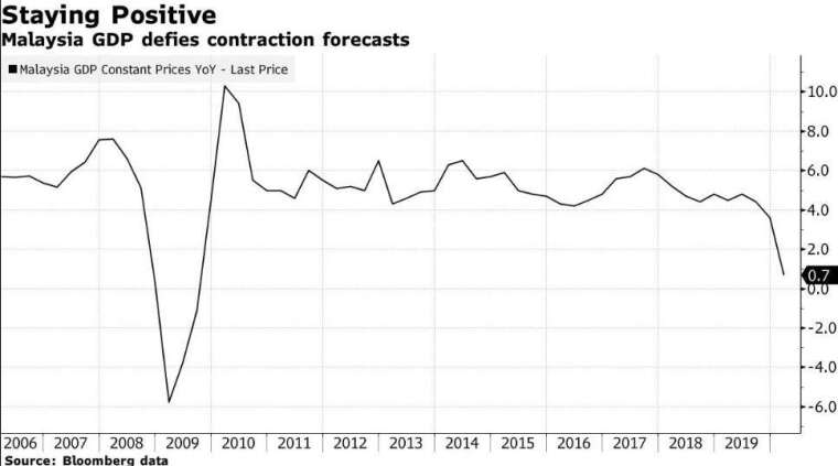 馬來西亞 GDP 增長率 (圖:Bloomberg)