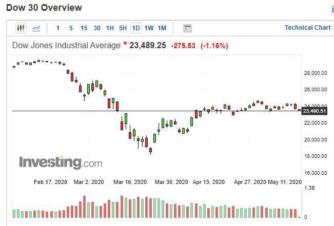 Daily stock chart of the Dow Jones index of US stocks (Image: Investing.com)