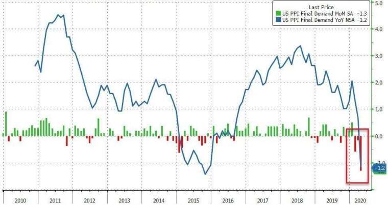     Annual growth rate of the US PPI. USA, Monthly growth rate (Image: zero coverage)