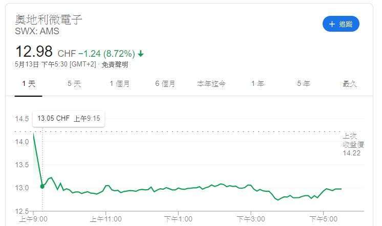 AMS 股價 (圖片: Google)