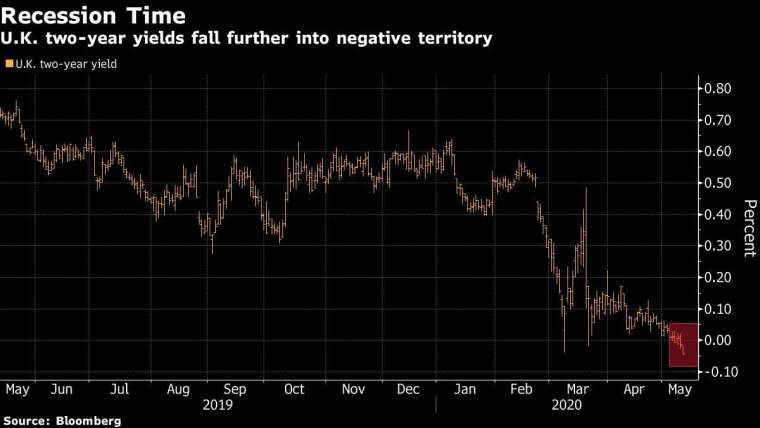 英國 2 年期公債殖利率 圖片:Bloomberg