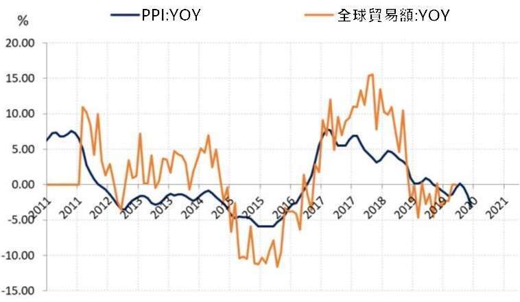 (資料來源: wind)PPI 受累於全球貿易衰退而下滑