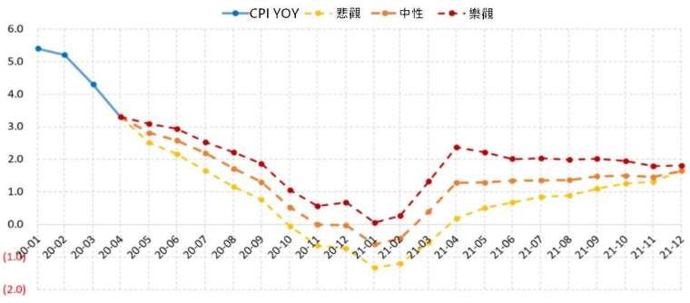 (資料來源: wind) 推估 2020 至 2021 年中國 CPI 走勢