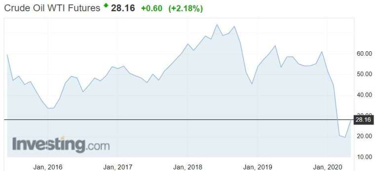 資料來源: investing.com,WTI 月線走勢