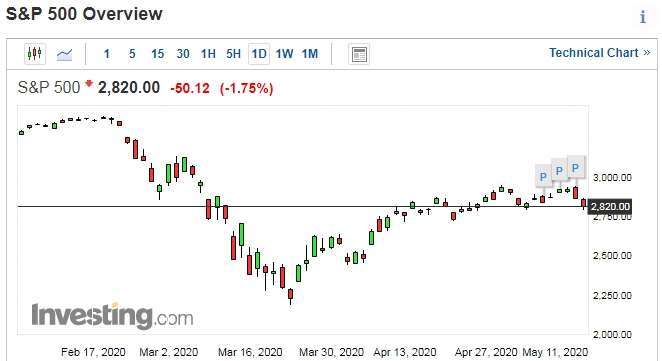 S&P500 日線走勢圖　圖片：investing.com