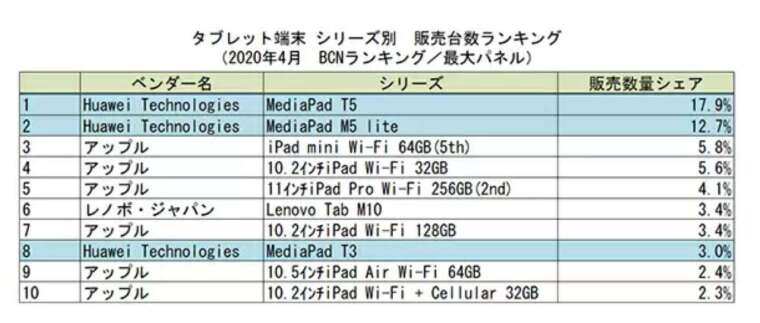 2020 年 4 月日本平板電腦銷量排行 (圖片來源:BCN)