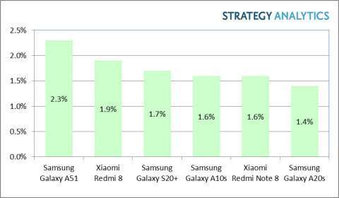 三星 Galaxy A51 是全球最暢銷 Android 手機 (圖片：Strategy Analytics)