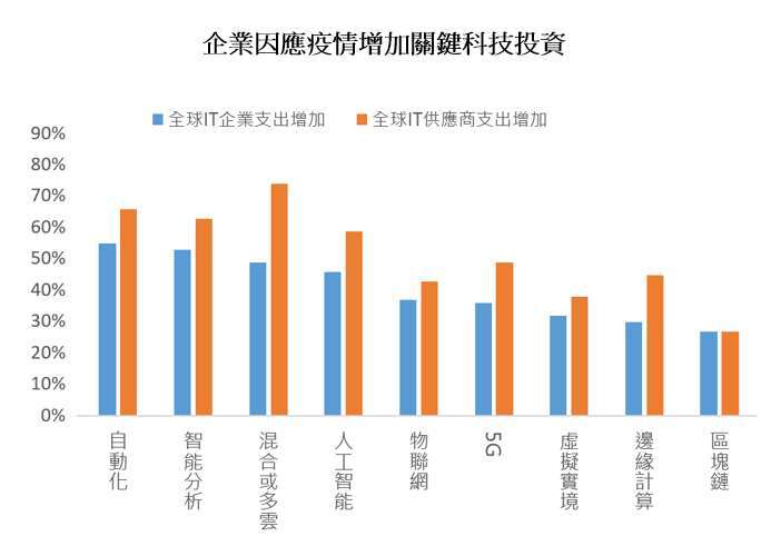 資料來源:statista、元大投信整理,2020/05/12。調查樣本 HfS 研究、2020 年 4 月、631 名大型企業代表。