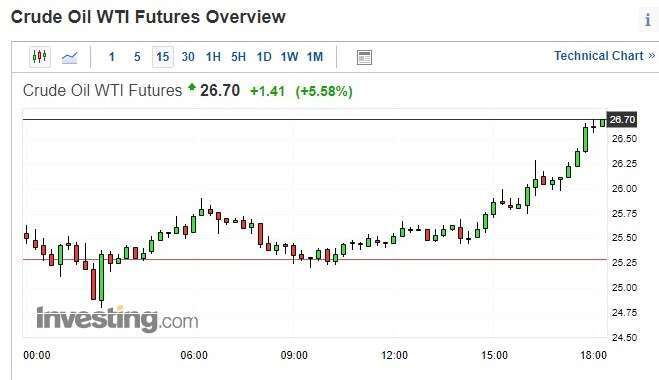 WTI 原油期貨價格 15 分鐘 k 線圖