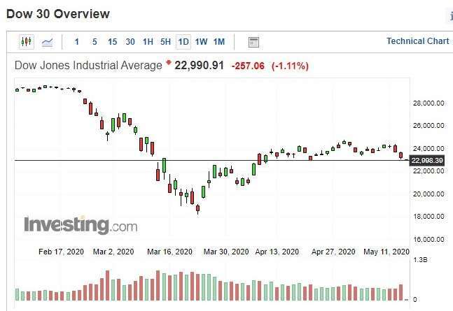 Daily stock chart of the Dow Jones index of US stocks (Image: Investing.com)