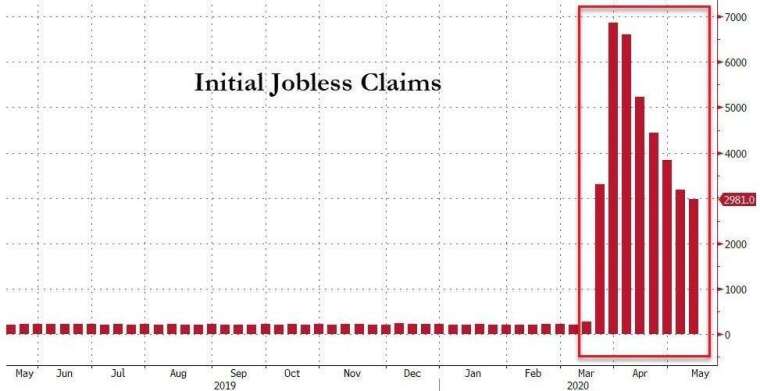     Number of Initial Unemployment Applications in the United States (Pic: Zero Hedge)