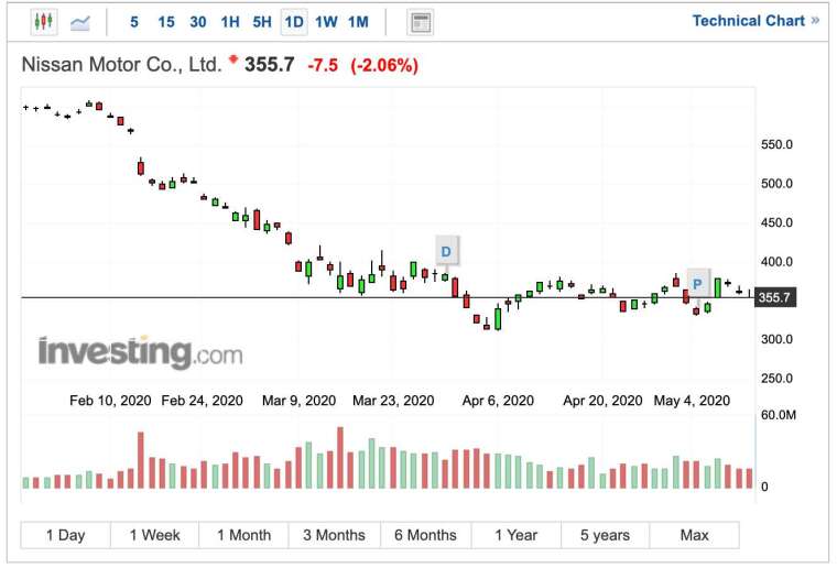日產汽車股價日線圖 (圖:Investing.com)