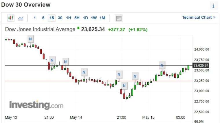 道瓊 15 分鐘 走勢 圖 (圖片 ： investing)