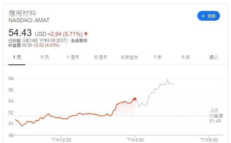 Share price of applied materials (Image: Google)