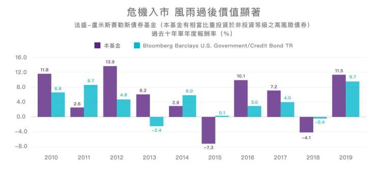 資料來源：Morningstar，報酬級別為R/D USD，統計至2019/12/31。