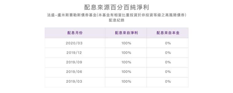 資料來源：法盛 - 盧米斯賽勒斯。整理：中國信託投信。