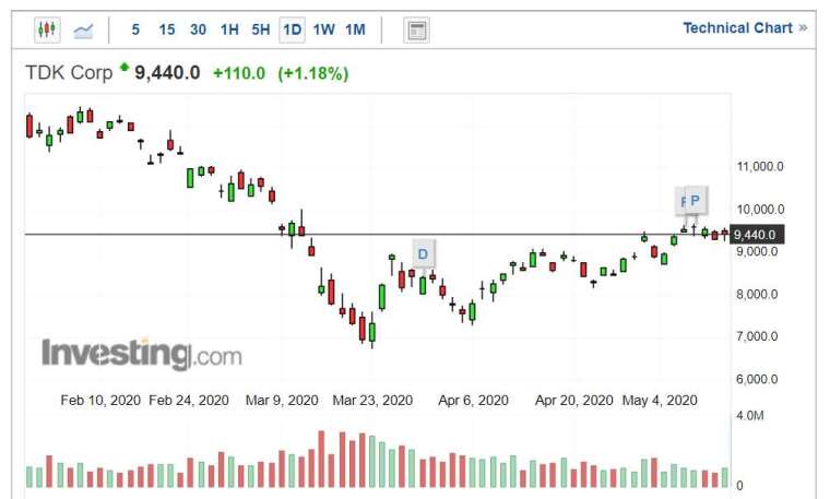 TDK 股價走勢日線圖 (圖片:Investing.com)