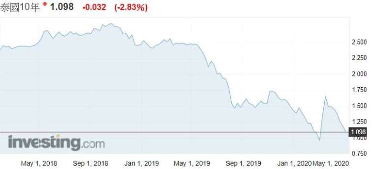 泰國十年期公債走勢圖。(來源:Investing 網站)