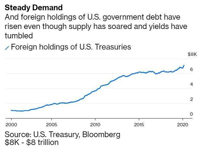 海外投資人持有美國公債規模(圖:Bloomberg)