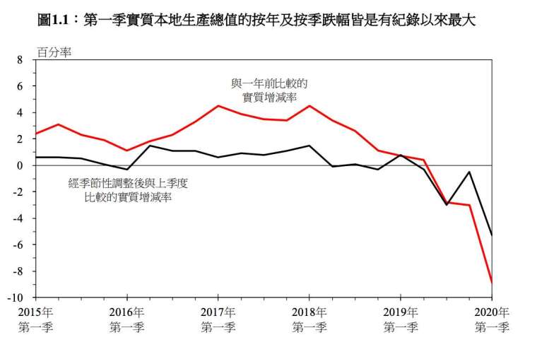 旅遊 消費零售受重創香港q1 Gdp單季跌幅創歷史新高 Anue鉅亨 港股