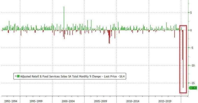 美國零售銷售月增率 (圖:Zero Hedge)