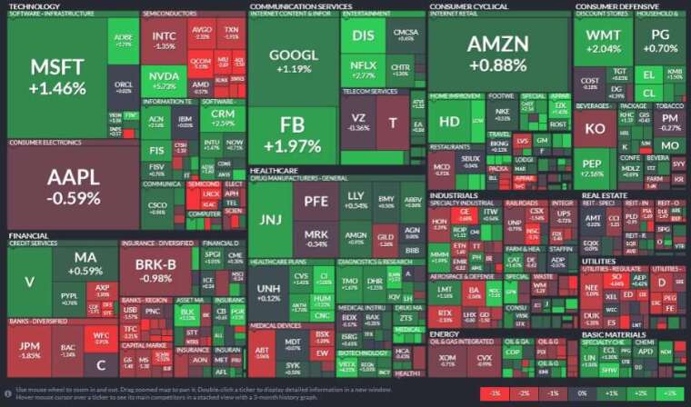 標普所有板塊漲跌不一,通訊服務領漲 (+1.26%),其次為非必需消費品、材料板塊;公用事業領跌、再來是金融與房地產板塊。(圖片:Finviz)