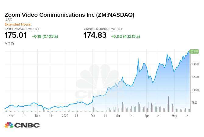 Zoom 今年迄今已上漲 156% 以上