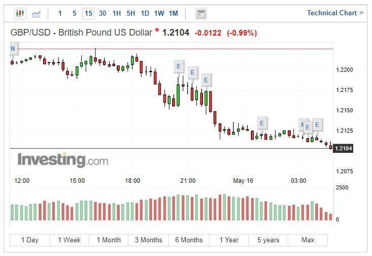 英鎊兌美元指數 15 分線 (圖片: INVESTING)
