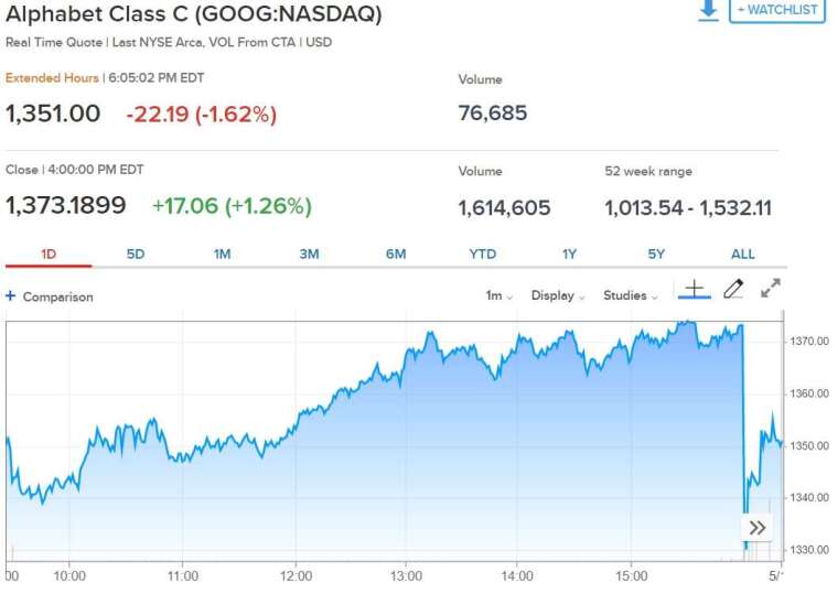 Google 股價走勢。(來源: CNBC)