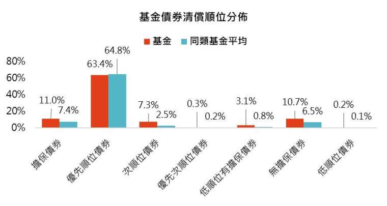 資料來源:MorningStar,「鉅亨買基金」整理,資料截止 2020/3/31,上表為晨星全球債券 - 靈活策略的台灣核備可銷售之非法人主級別基金。此資料僅為歷史數據模擬回測,不為未來投資獲利之保證,在不同指數走勢、比重與期間下,可能得到不同數據結果。
