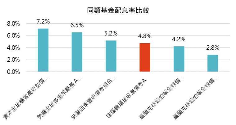 資料來源:MorningStar,「鉅亨買基金」整理,報酬以美元計算,資料截至 2020/4/30。上表為晨星全球債券 - 靈活策略台灣核備可銷售的美元計價月配息基金資料統計而得,同系列基金僅列出配息最高的做為代表。此資料僅為歷史數據模擬回測,不為未來投資獲利之保證,在不同指數走勢、比重與期間下,可能得到不同數據結果。