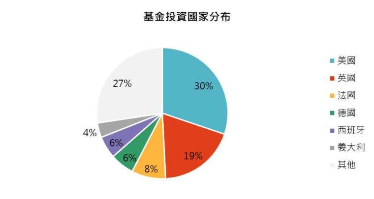 資料來源:施羅德,「鉅亨買基金」整理,資料截止 2020/3/31。