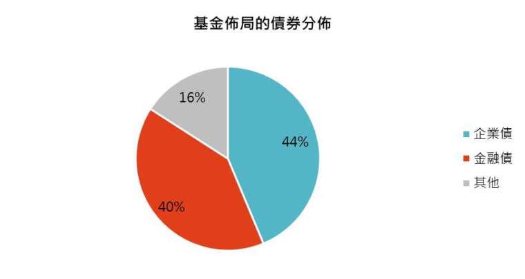 資料來源:施羅德,「鉅亨買基金」整理,資料截止 2020/3/31。