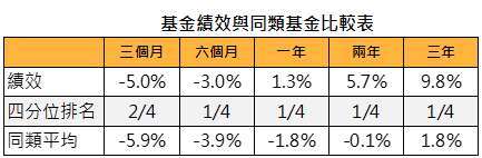 資料來源:MorningStar,「鉅亨買基金」整理,績效以美元計算,資料截止 2020/4/30,上表為晨星全球債券 - 靈活策略的台灣核備可銷售之非法人主級別基金。此資料僅為歷史數據模擬回測,不為未來投資獲利之保證,在不同指數走勢、比重與期間下,可能得到不同數據結果。