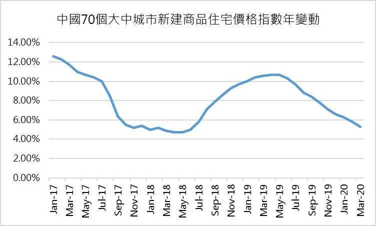 (資料來源: 路透) 路透測算,數據截至 3 月