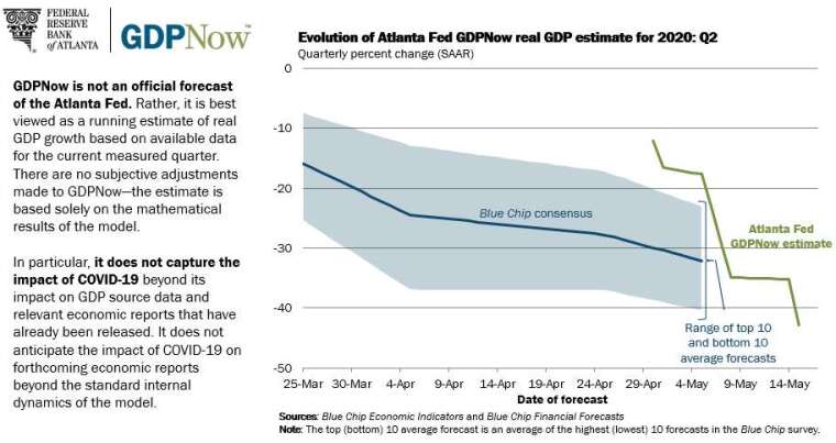 亞特蘭大 Fed 預估美國 Q2 GDP 季增年率將跌至 - 42.8%　圖片：frbatlanta