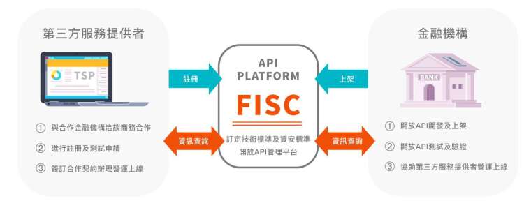 圖:財金資訊（FISC）在Open API的實現上擔任居中平台營運的角色。 參考資料：財金資訊