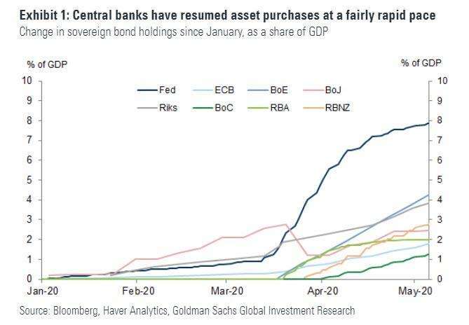 (圖表取自 Zero Hedge)