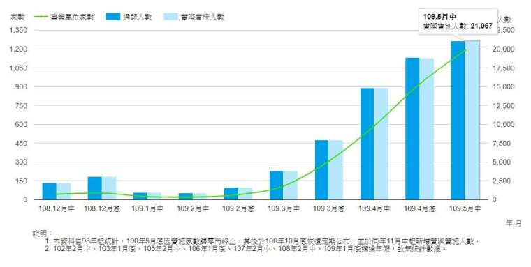 勞雇雙方協商減少工時實施人數 (截至 2020 年 5 月中)。(圖表:勞動部官網)