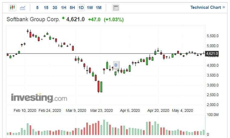 軟銀集團股價走勢日線圖 (圖片:Investing.com)