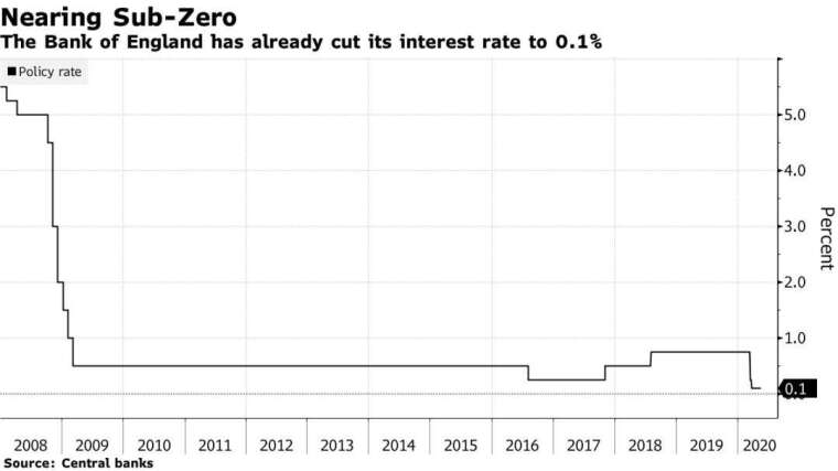 英國利率接近零 (圖片：彭博社)