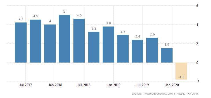 泰國 GDP 年增率 圖片:tradingeconomics