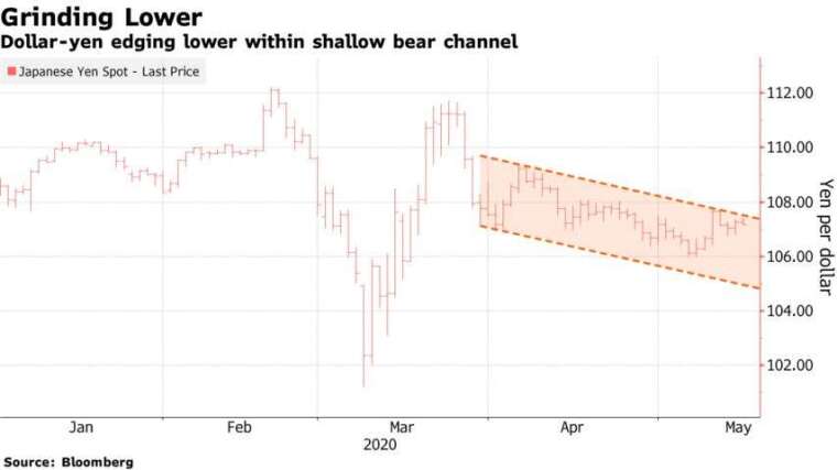 美元兌日圓三月中以來落入下跌通道。(來源:Bloomberg)