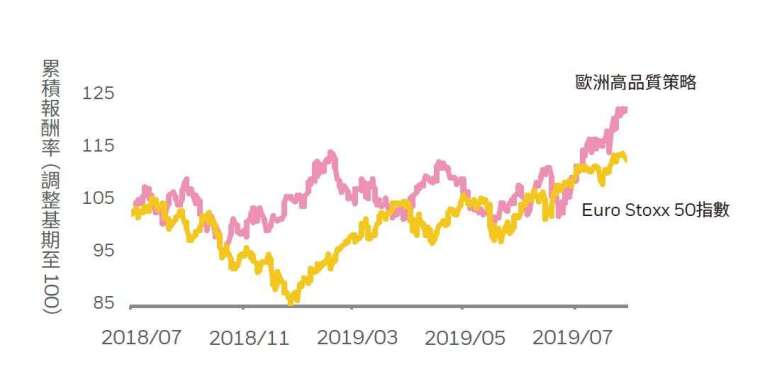 資料來源：貝萊德、Bloomberg；資料期間：2018年07月05日至2019年12月31日，指數報酬率非只基金報酬率，投資人不可直接投資該指數。