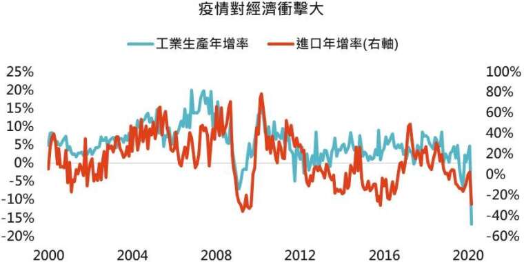 資料來源:Bloomberg、statista、IMF,「鉅亨買基金」整理,2020/5/13。