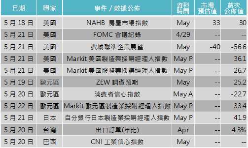 資料來源: Bloomberg,「鉅亨買基金」整理,2020/05/13。