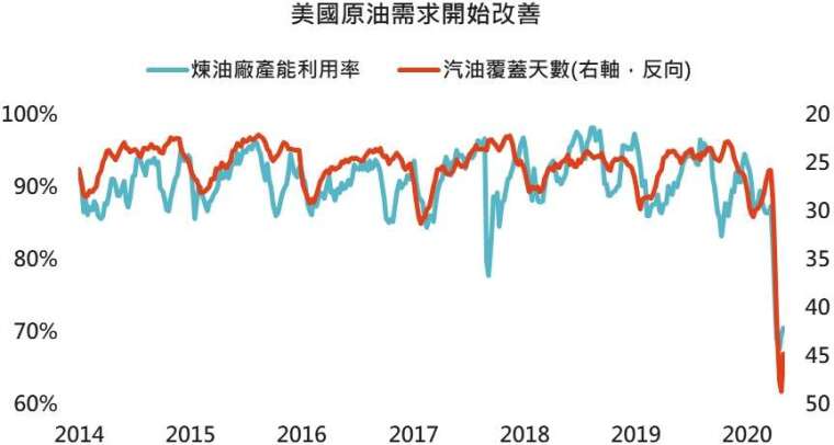 資料來源:Bloomberg、FED,「鉅亨買基金」整理,2020/05/13。