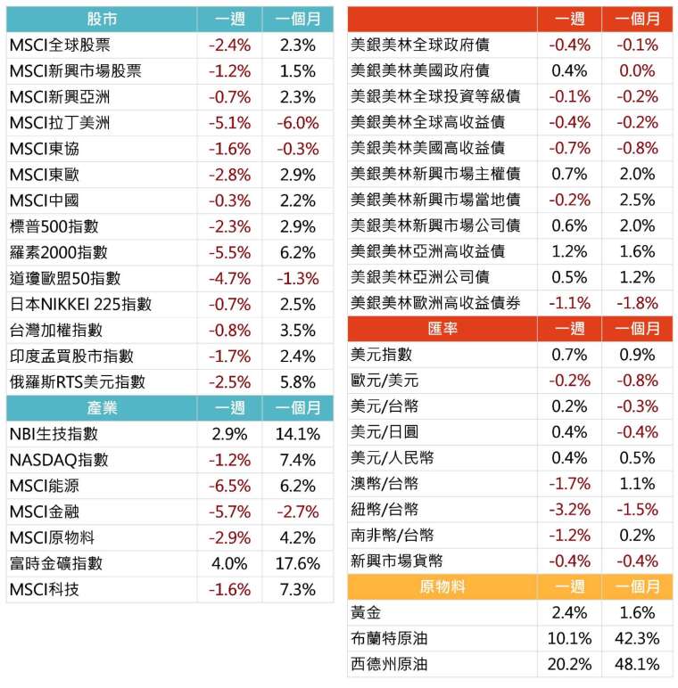 資料來源: Bloomberg,2020/05/18(圖中顯示數據為週漲跌幅結果, 資料截至 2020/05/15)